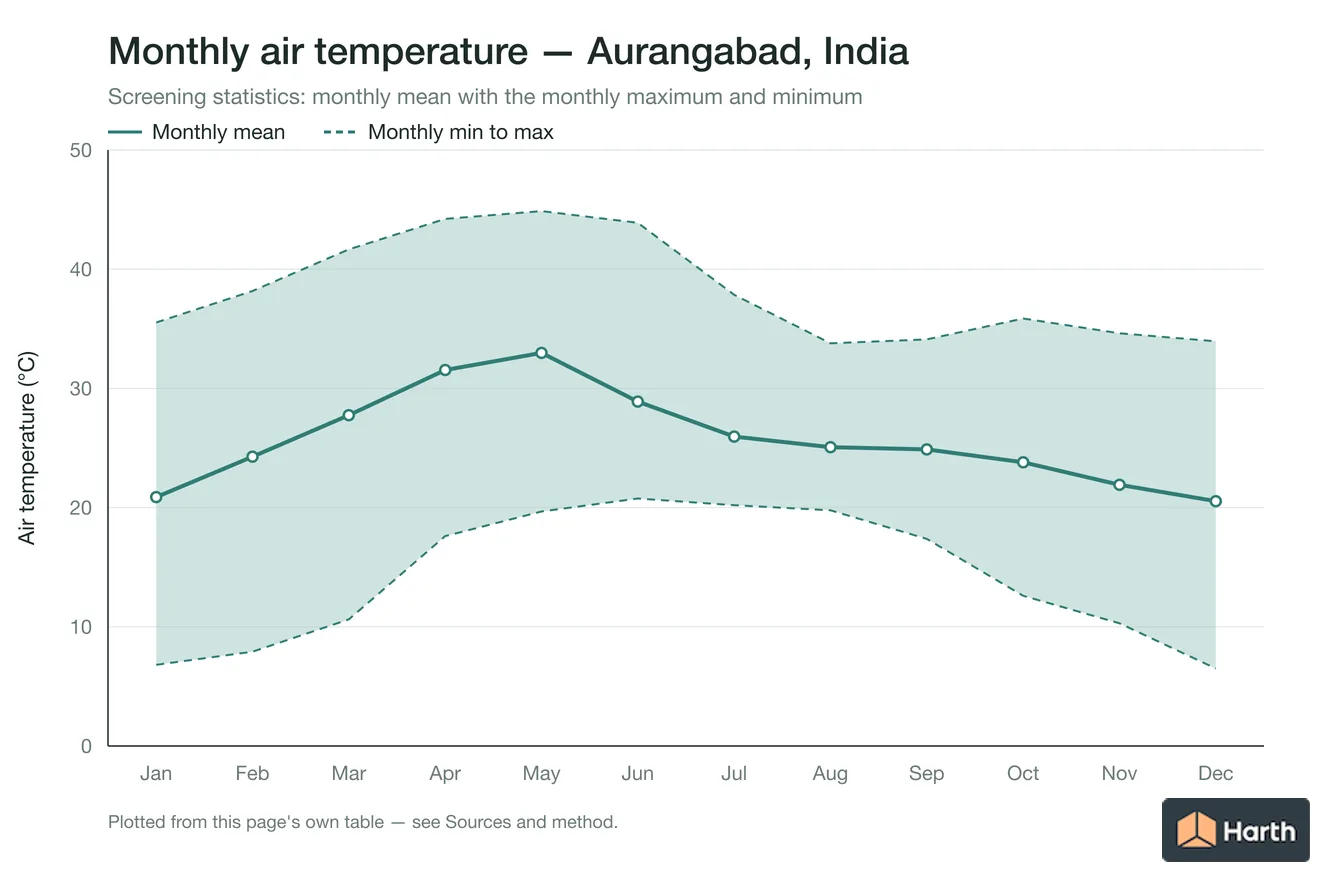 Monthly mean, maximum and minimum air temperature for Aurangabad, India