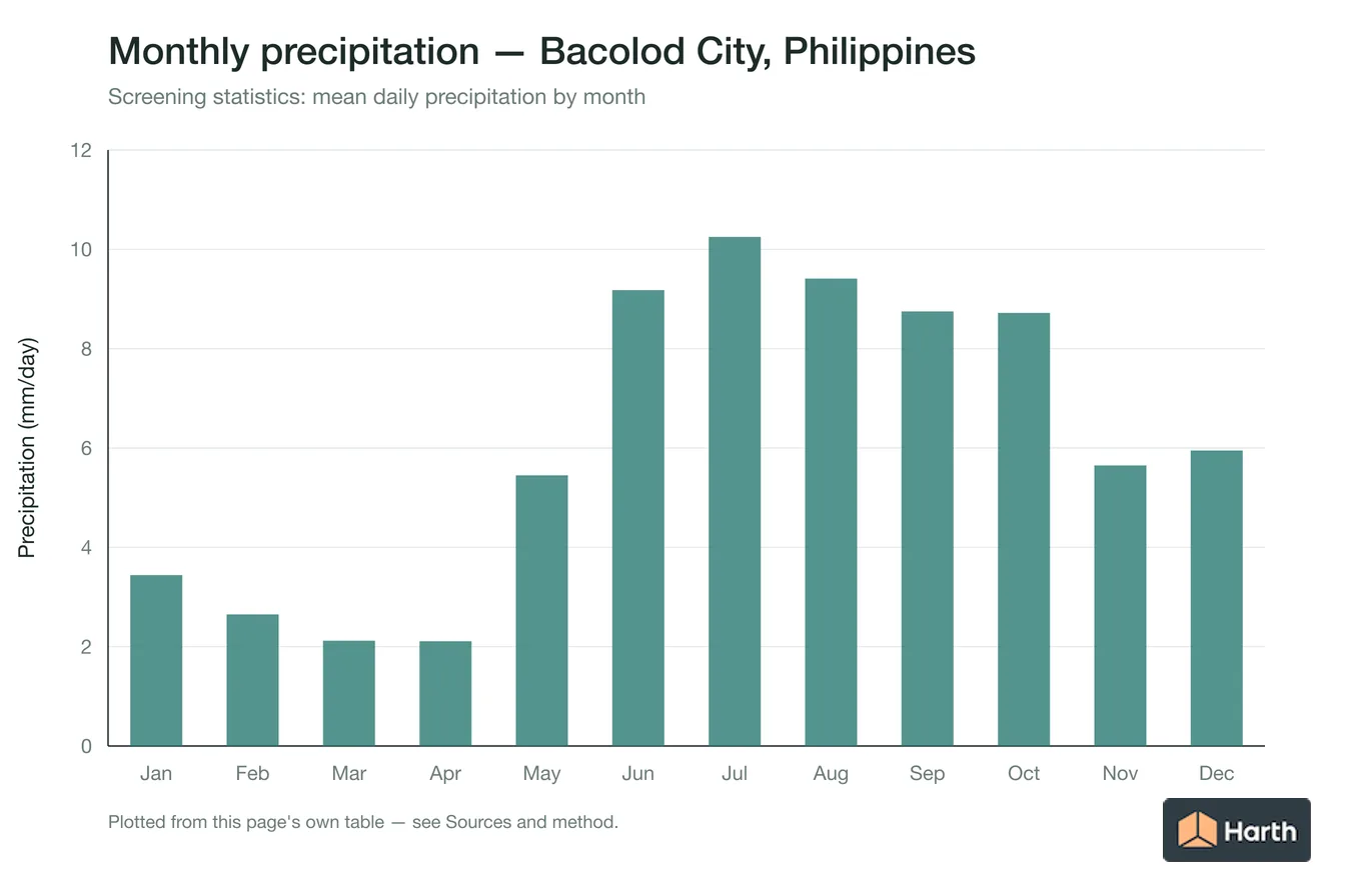 Mean daily precipitation by month for Bacolod City, Philippines