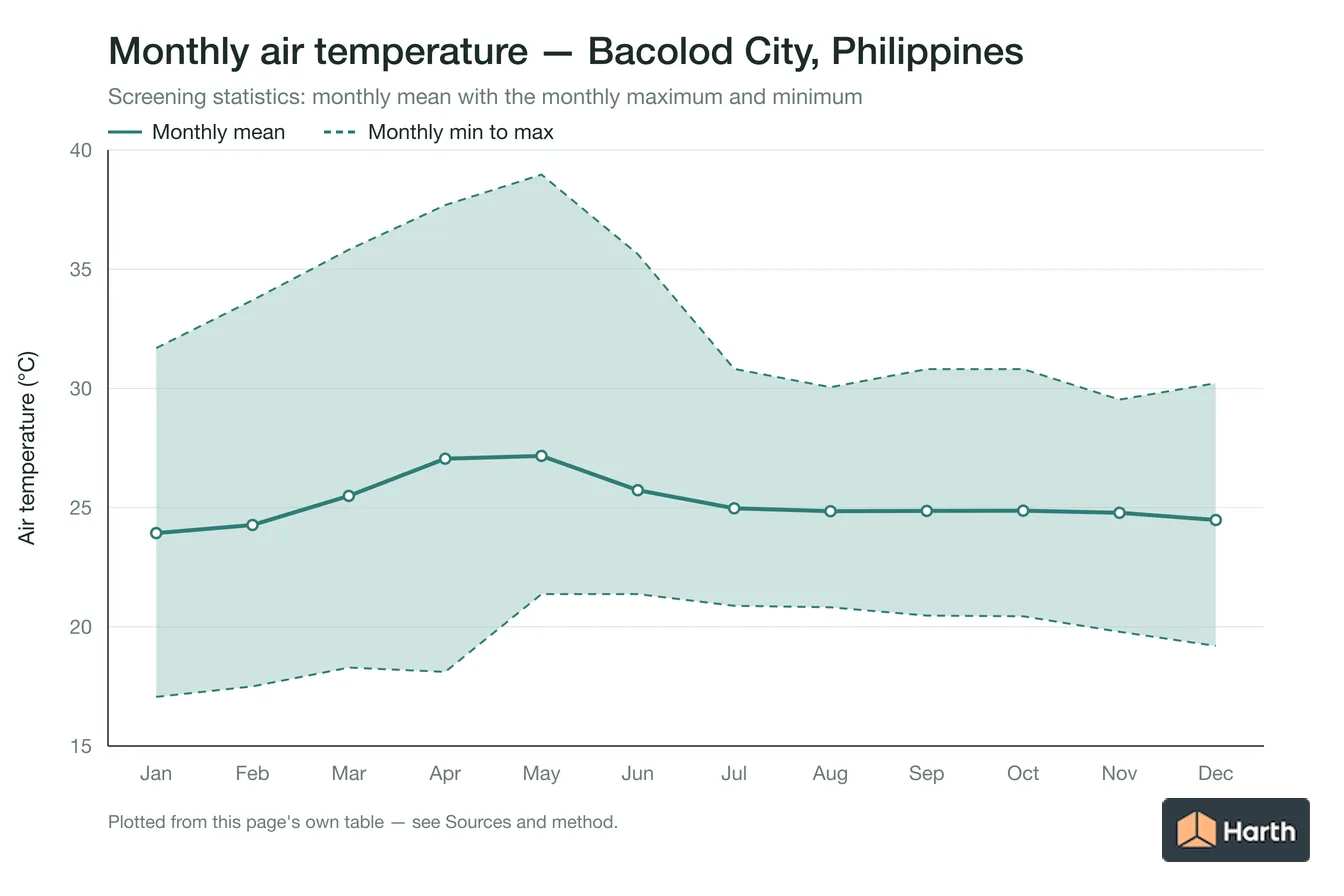 Monthly mean, maximum and minimum air temperature for Bacolod City, Philippines