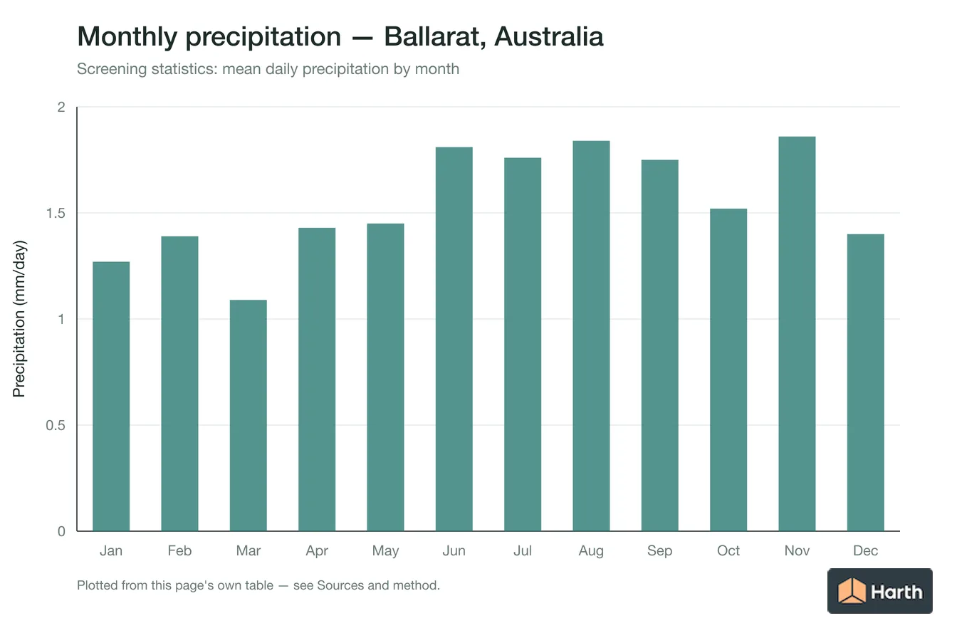 Mean daily precipitation by month for Ballarat, Australia
