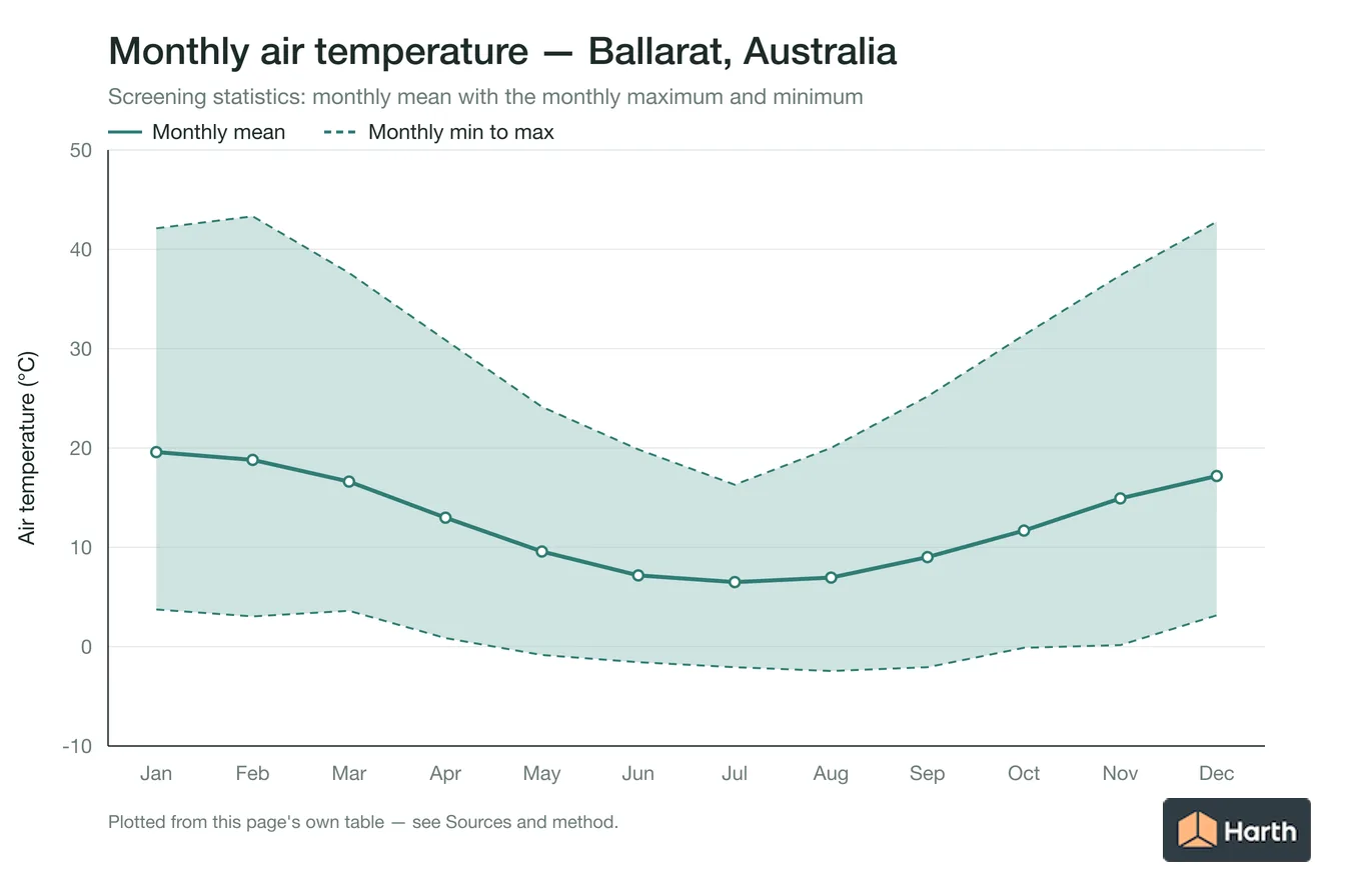 Monthly mean, maximum and minimum air temperature for Ballarat, Australia