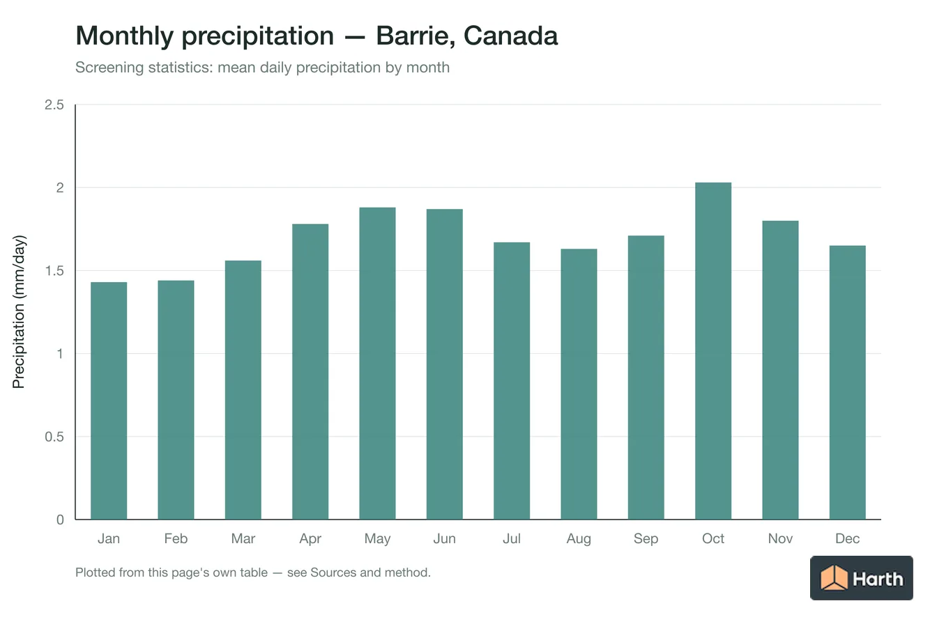 Mean daily precipitation by month for Barrie, Canada