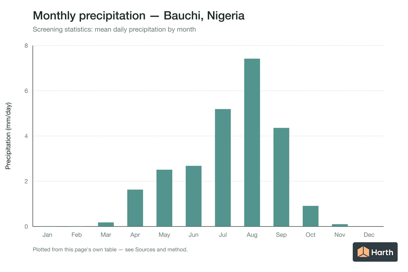 Mean daily precipitation by month for Bauchi, Nigeria