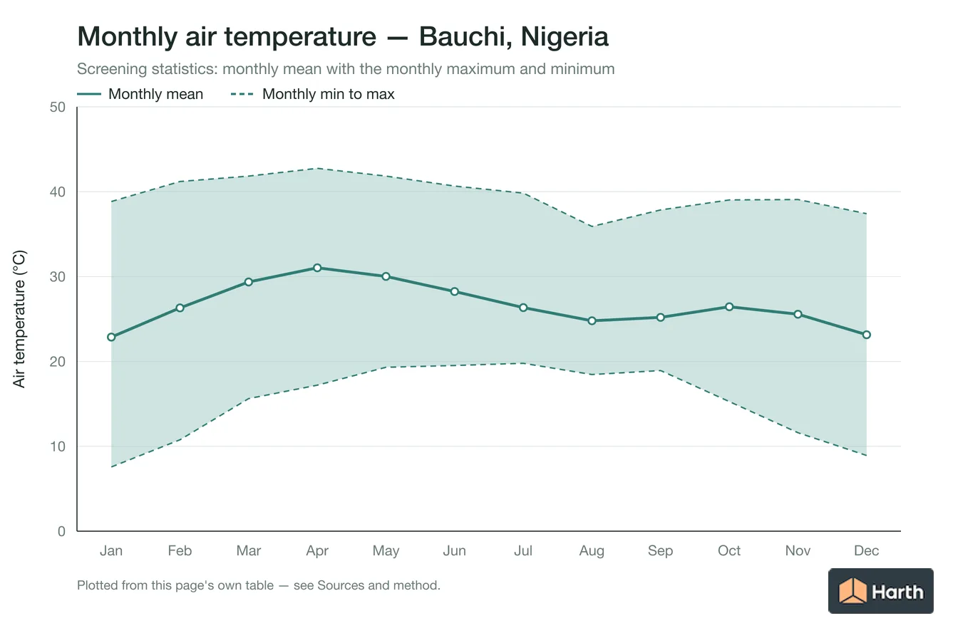 Monthly mean, maximum and minimum air temperature for Bauchi, Nigeria