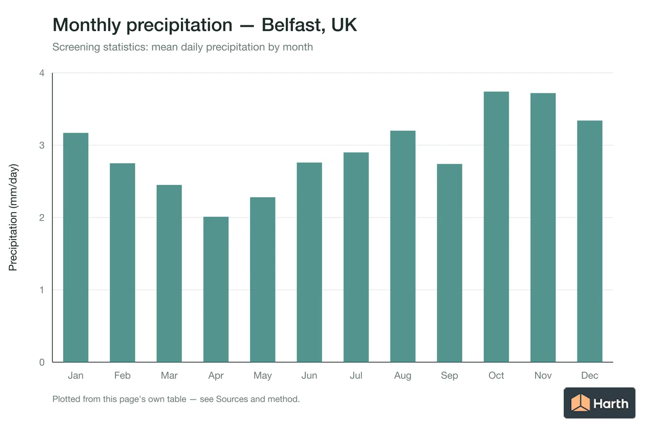 Mean daily precipitation by month for Belfast, UK