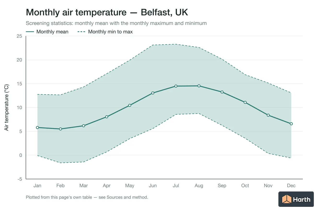 Monthly mean, maximum and minimum air temperature for Belfast, UK