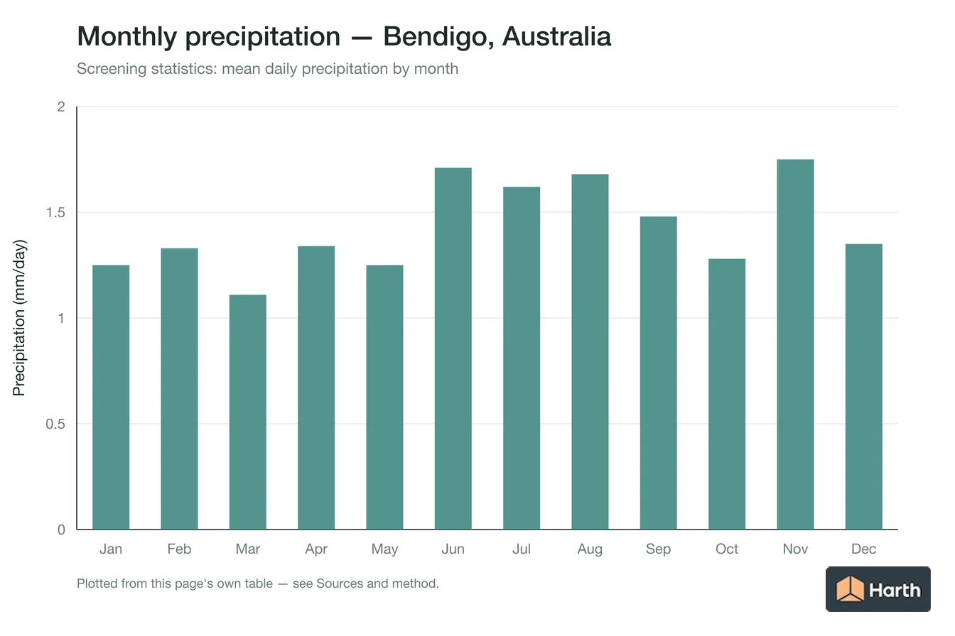 Mean daily precipitation by month for Bendigo, Australia