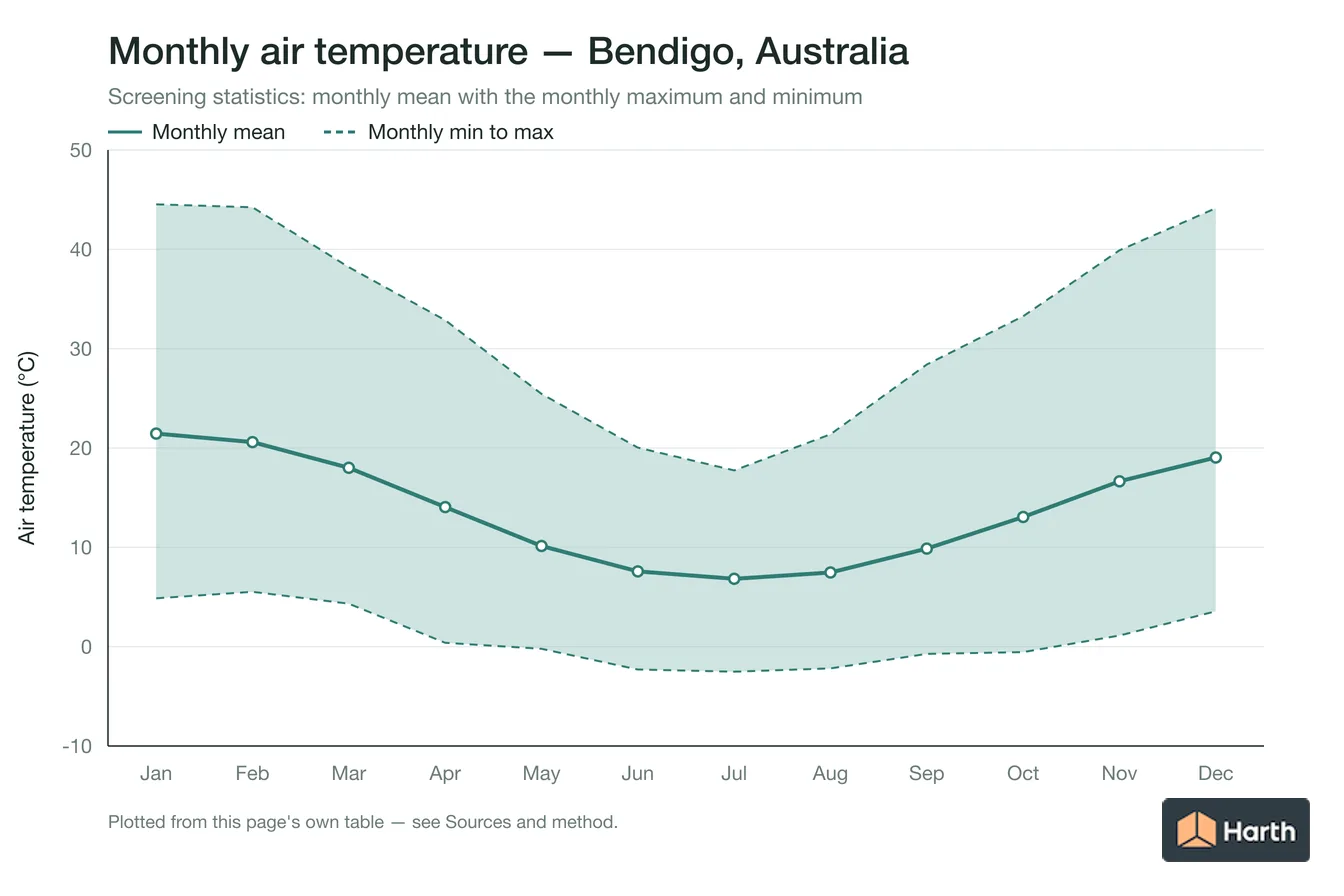 Monthly mean, maximum and minimum air temperature for Bendigo, Australia