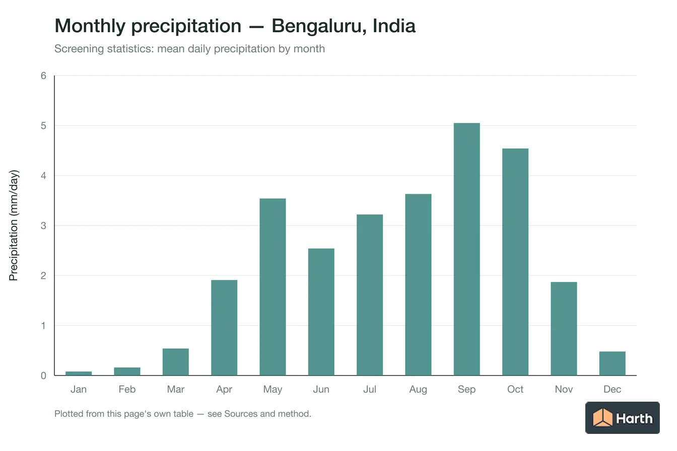 Mean daily precipitation by month for Bengaluru, India
