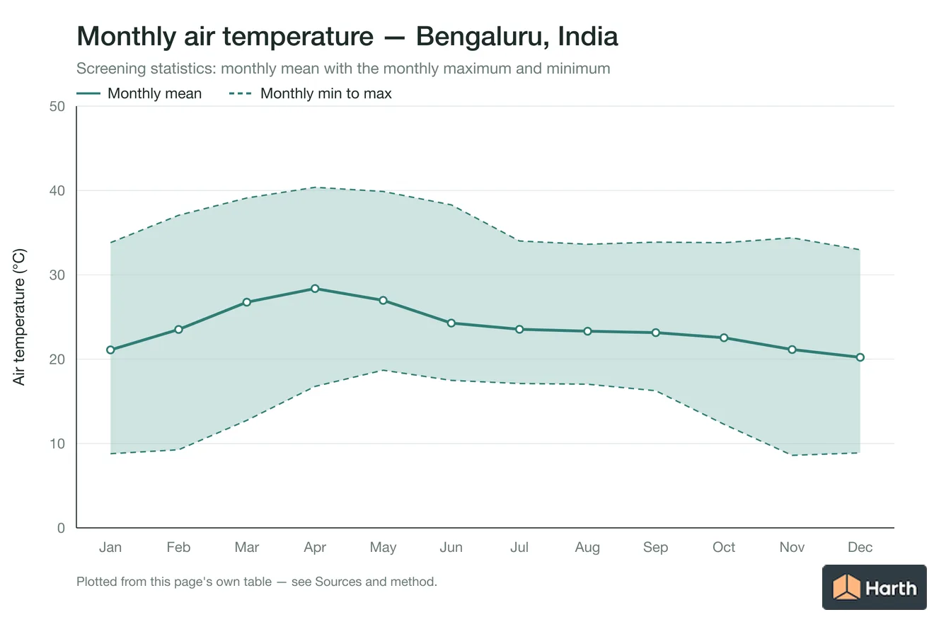 Monthly mean, maximum and minimum air temperature for Bengaluru, India