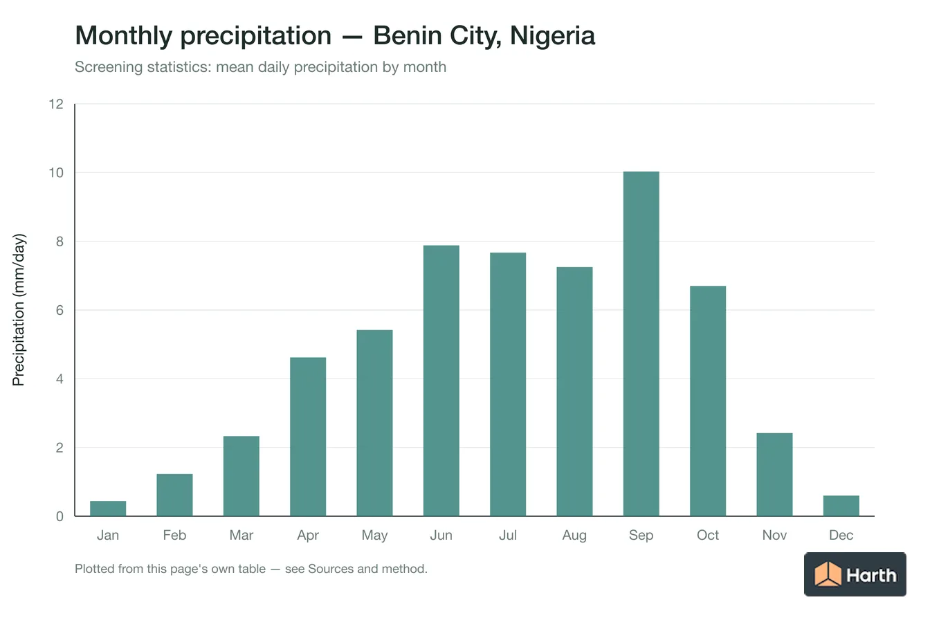 Mean daily precipitation by month for Benin City, Nigeria