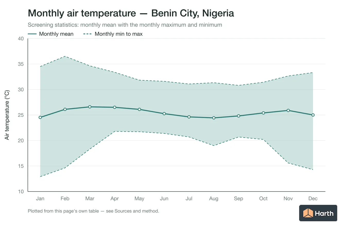 Monthly mean, maximum and minimum air temperature for Benin City, Nigeria