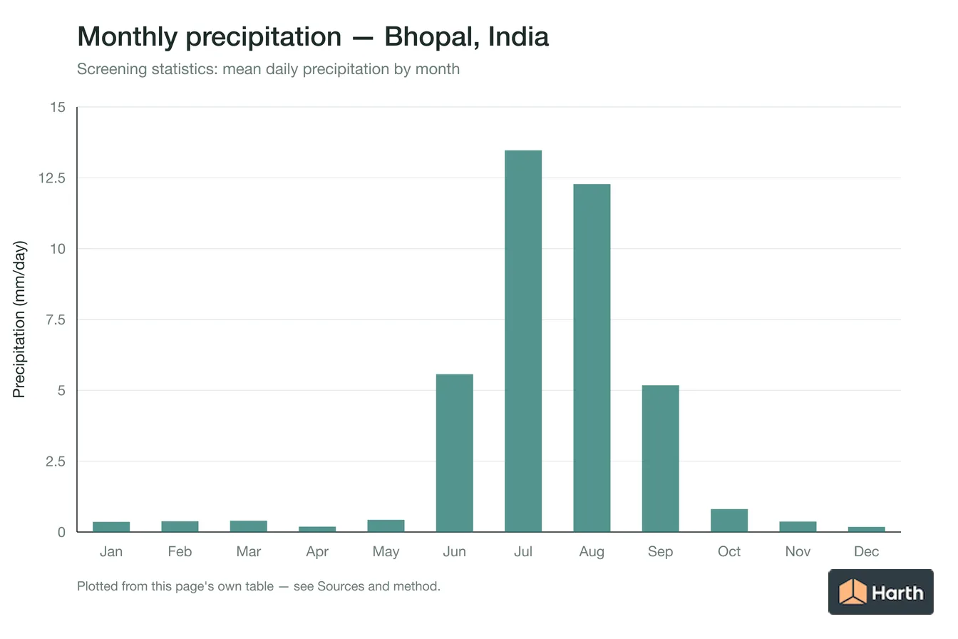 Mean daily precipitation by month for Bhopal, India