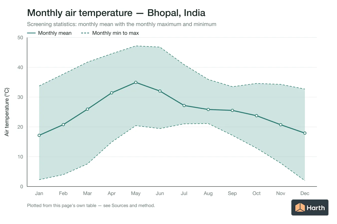 Monthly mean, maximum and minimum air temperature for Bhopal, India