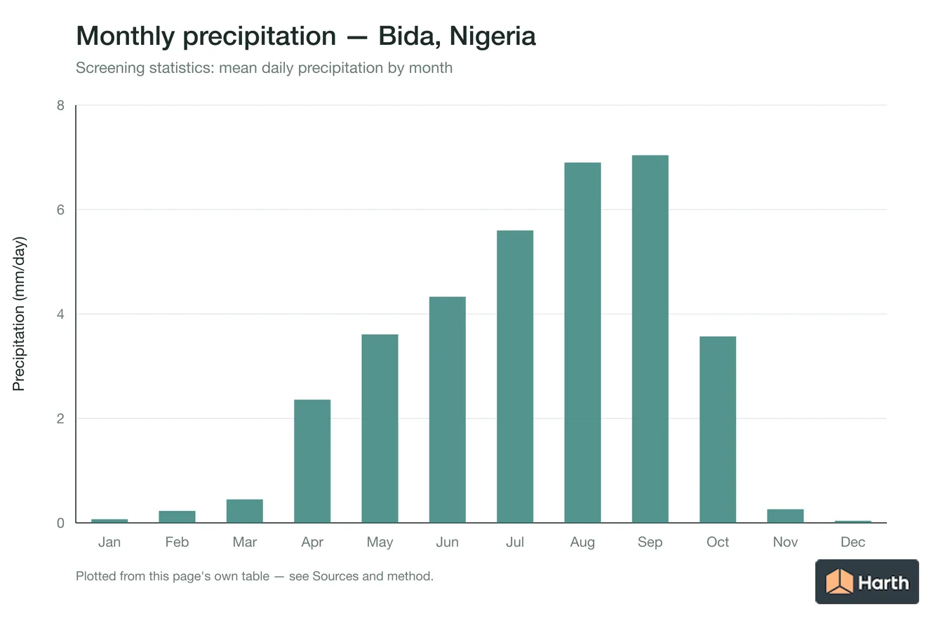 Mean daily precipitation by month for Bida, Nigeria