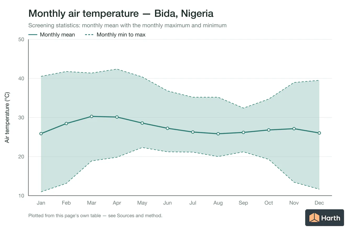 Monthly mean, maximum and minimum air temperature for Bida, Nigeria