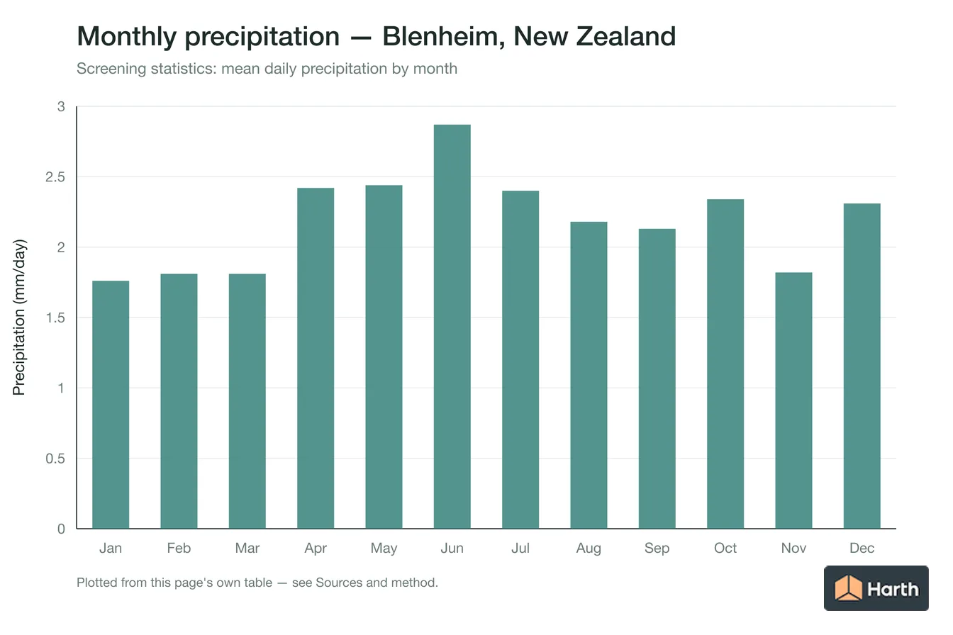 Mean daily precipitation by month for Blenheim, New Zealand