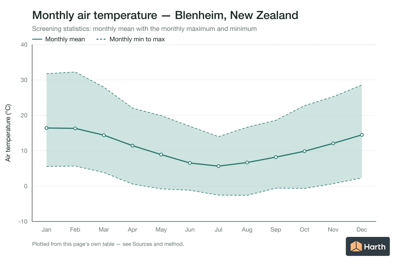 Monthly mean, maximum and minimum air temperature for Blenheim, New Zealand