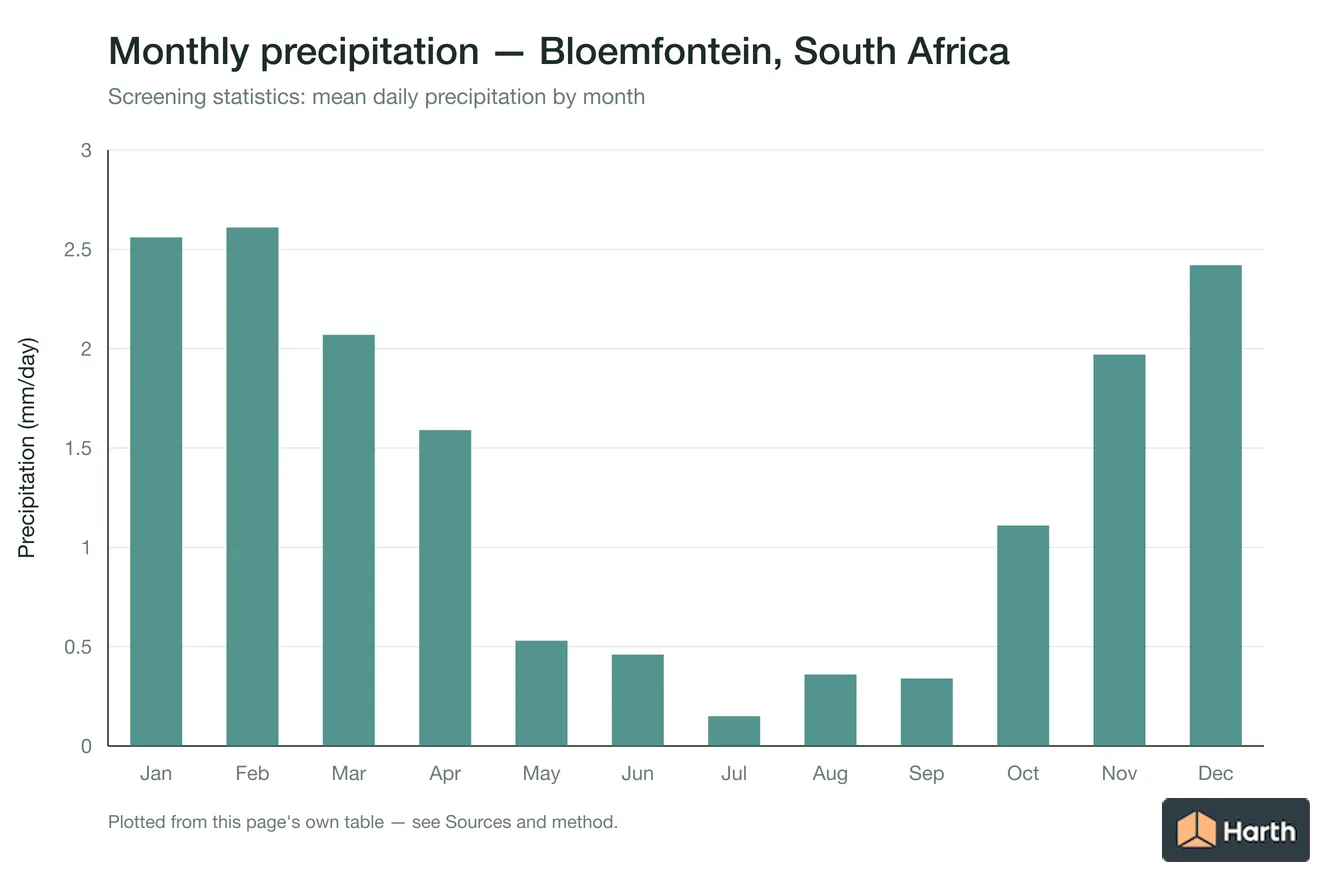 Mean daily precipitation by month for Bloemfontein, South Africa