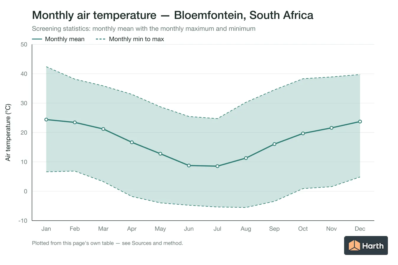 Monthly mean, maximum and minimum air temperature for Bloemfontein, South Africa