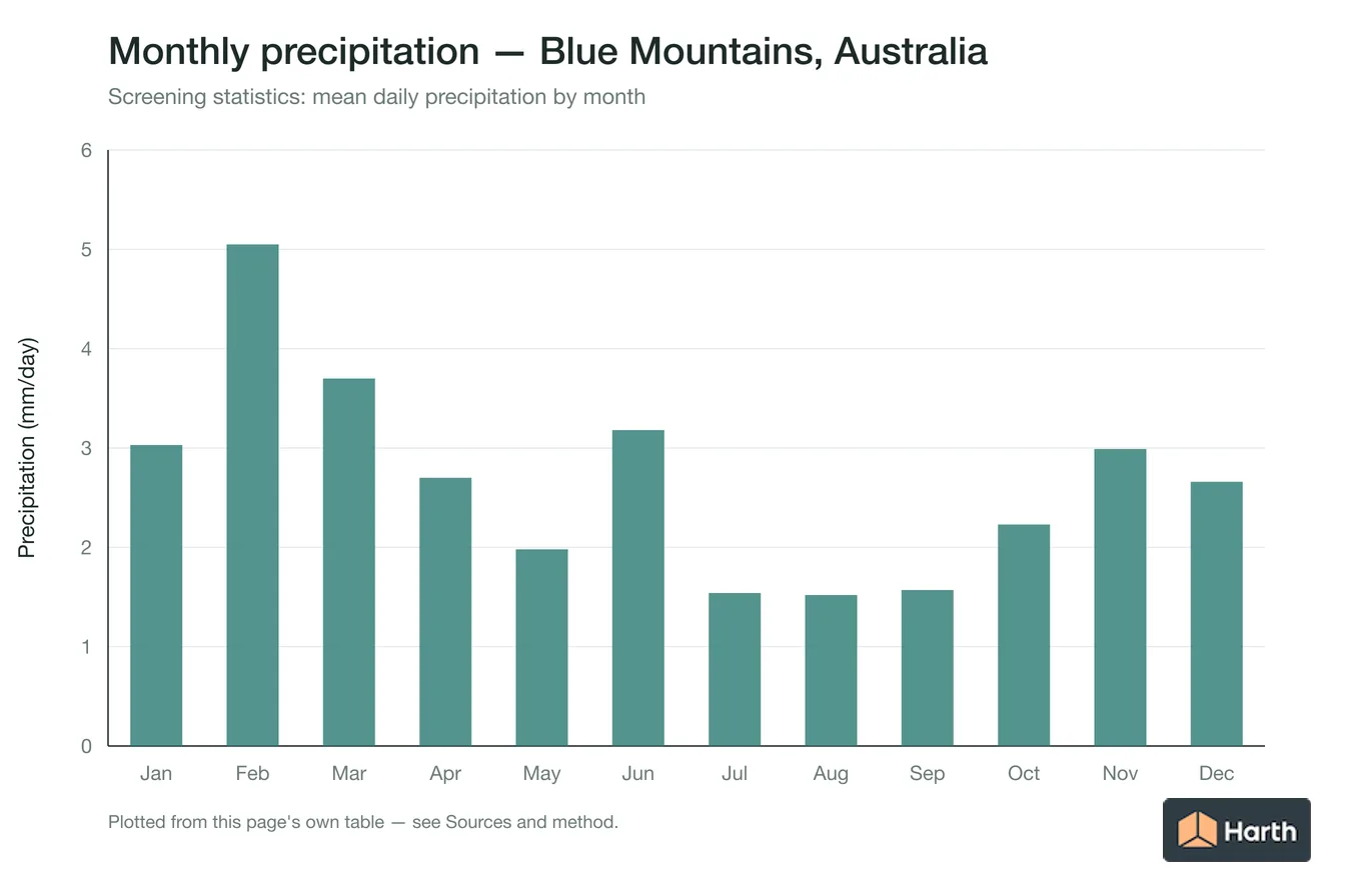 Mean daily precipitation by month for Blue Mountains, Australia