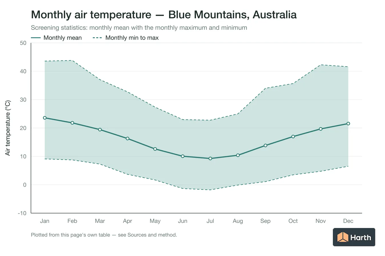 Monthly mean, maximum and minimum air temperature for Blue Mountains, Australia