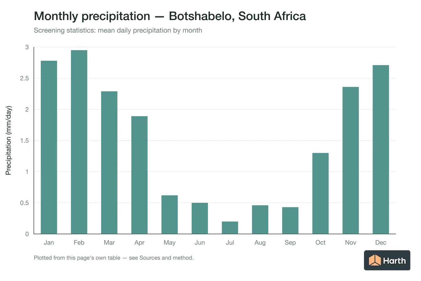 Mean daily precipitation by month for Botshabelo, South Africa