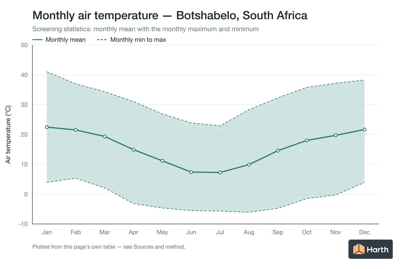 Monthly mean, maximum and minimum air temperature for Botshabelo, South Africa