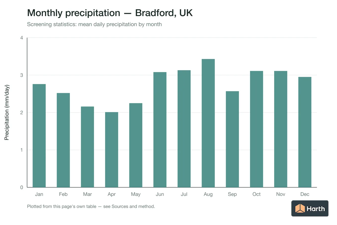 Mean daily precipitation by month for Bradford, UK