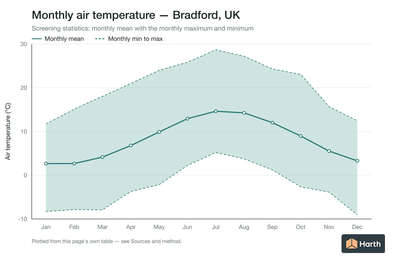 Monthly mean, maximum and minimum air temperature for Bradford, UK