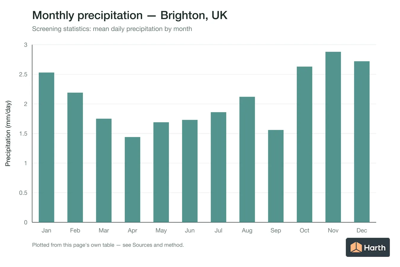 Mean daily precipitation by month for Brighton, UK