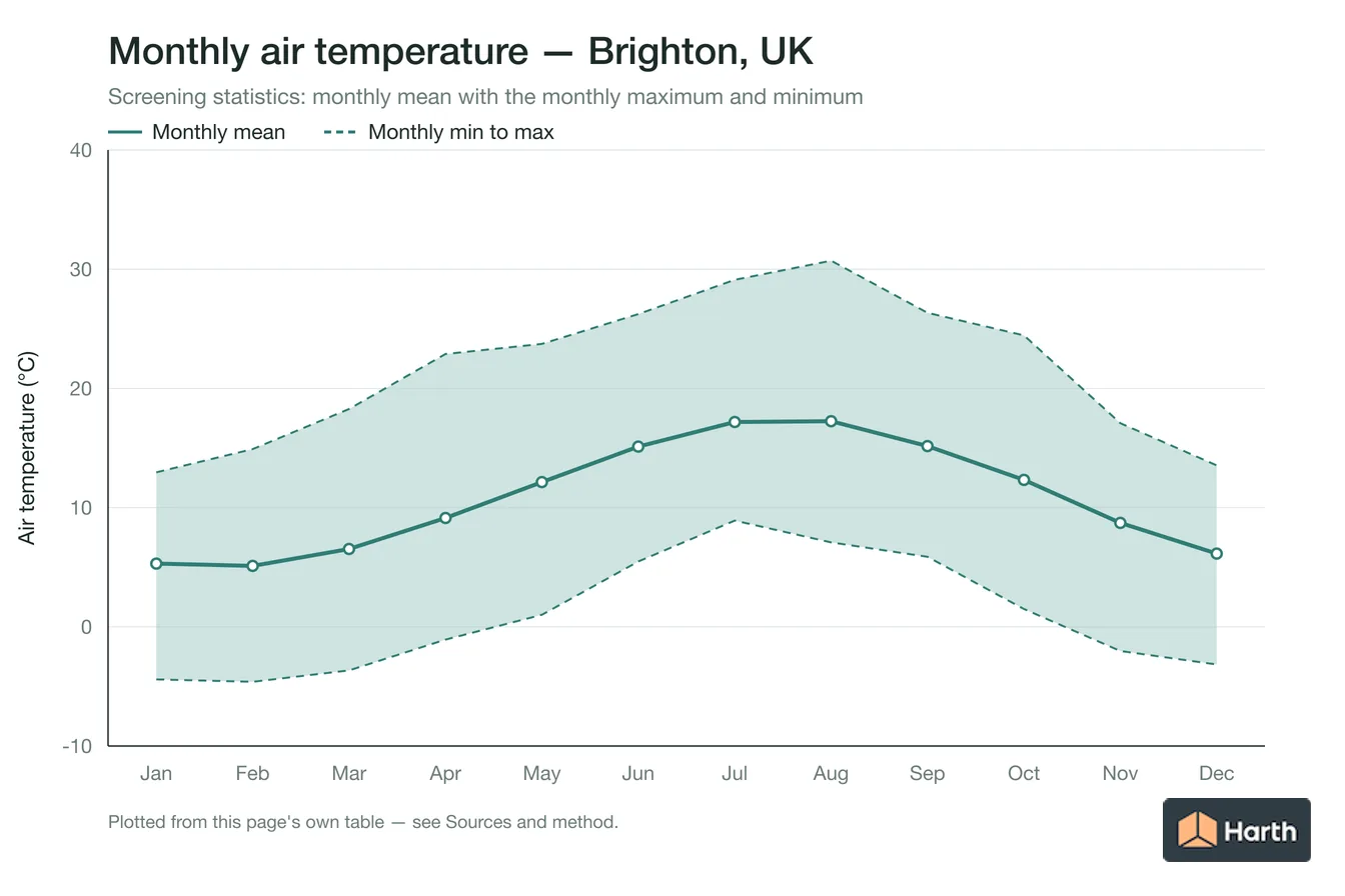 Monthly mean, maximum and minimum air temperature for Brighton, UK