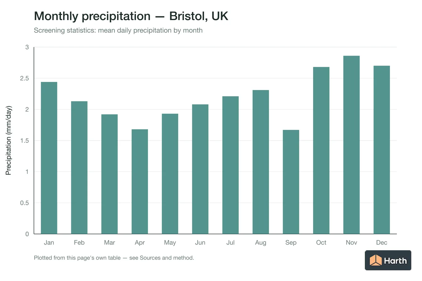 Mean daily precipitation by month for Bristol, UK