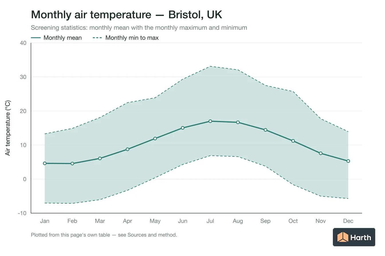 Monthly mean, maximum and minimum air temperature for Bristol, UK