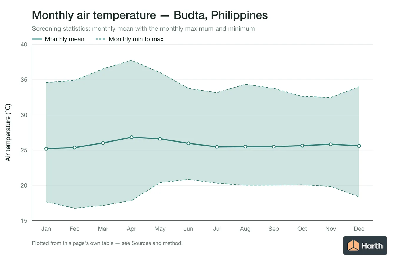 Monthly mean, maximum and minimum air temperature for Budta, Philippines