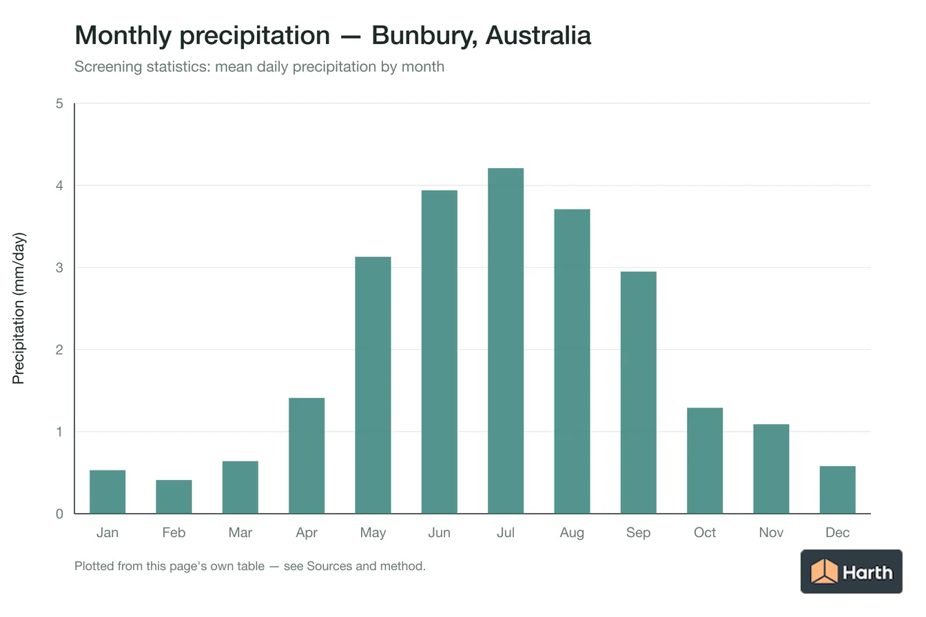 Mean daily precipitation by month for Bunbury, Australia