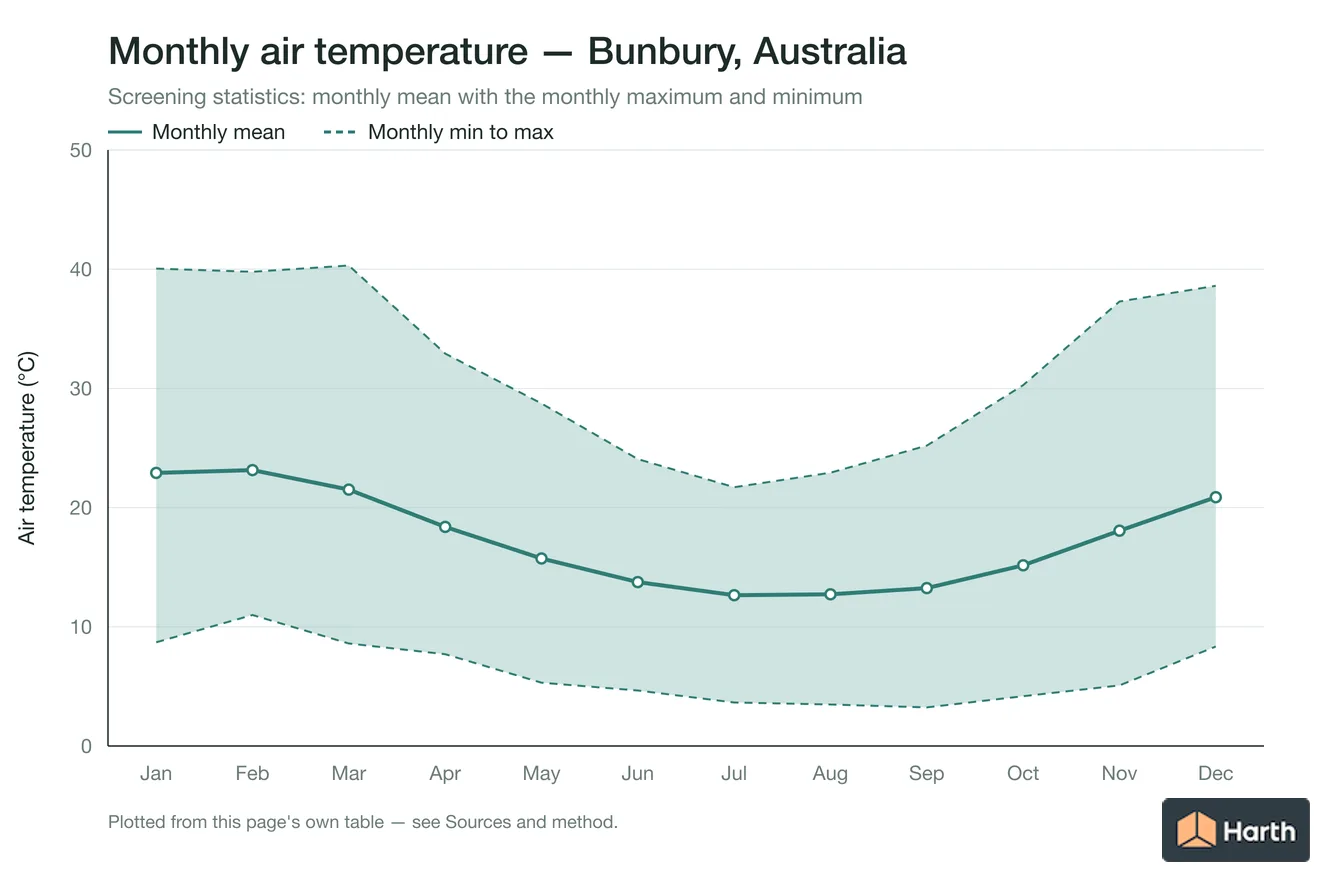 Monthly mean, maximum and minimum air temperature for Bunbury, Australia