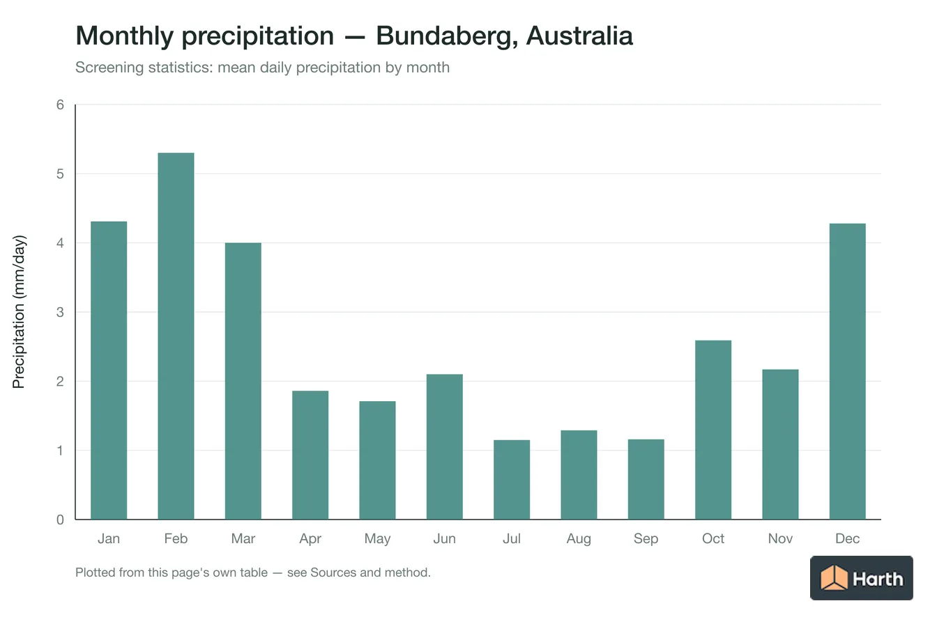 Mean daily precipitation by month for Bundaberg, Australia