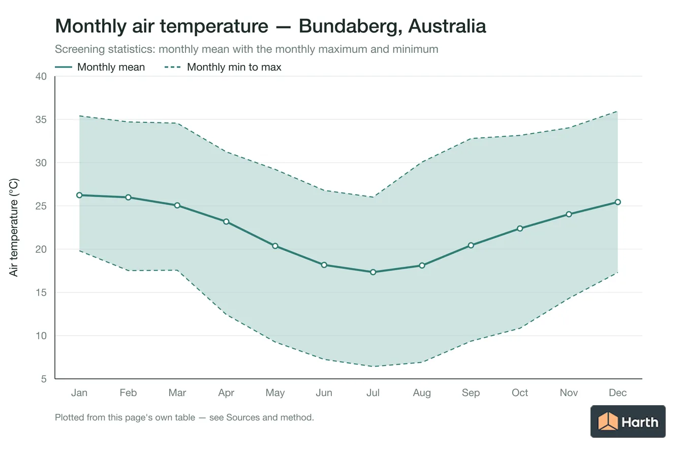 Monthly mean, maximum and minimum air temperature for Bundaberg, Australia