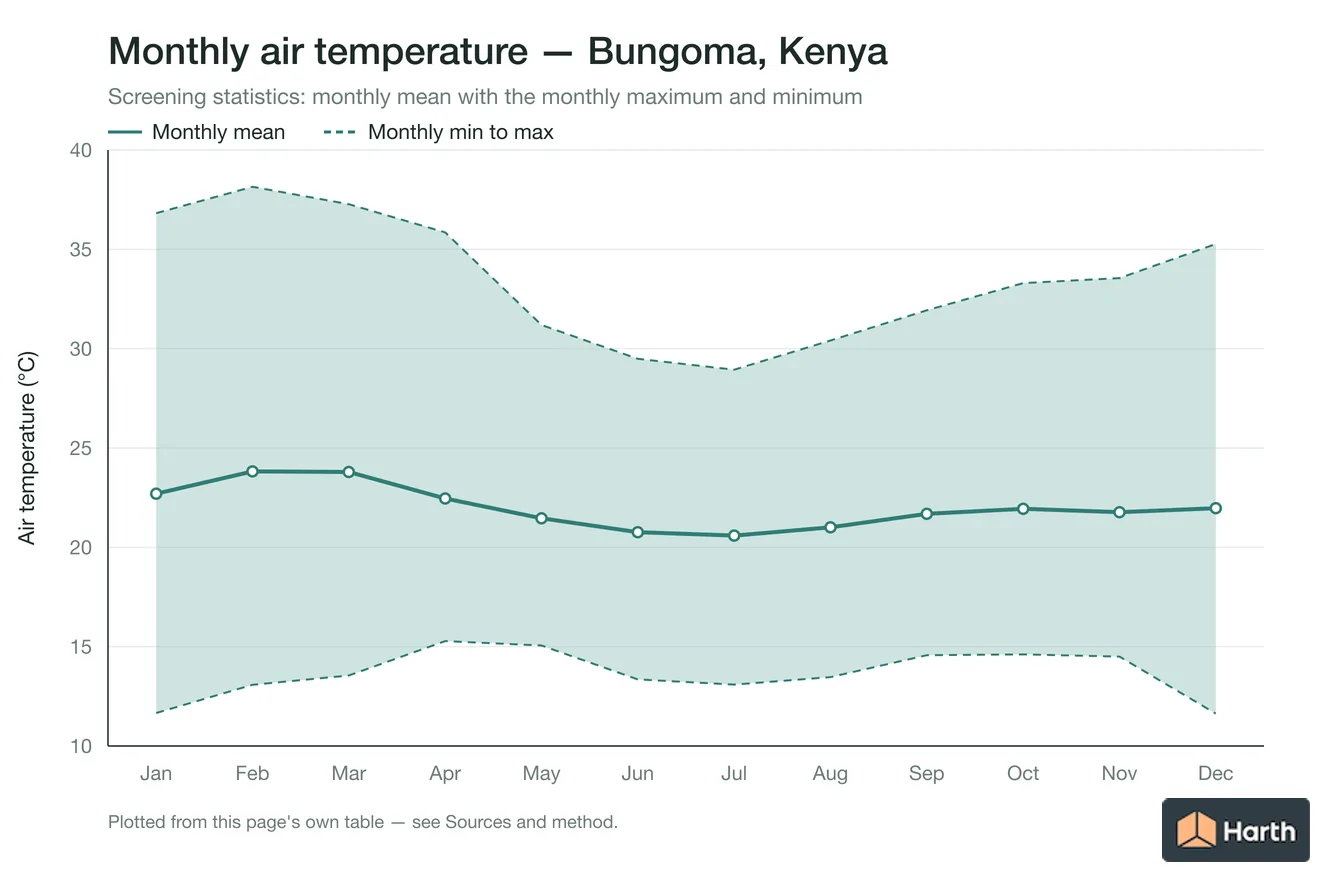 Monthly mean, maximum and minimum air temperature for Bungoma, Kenya