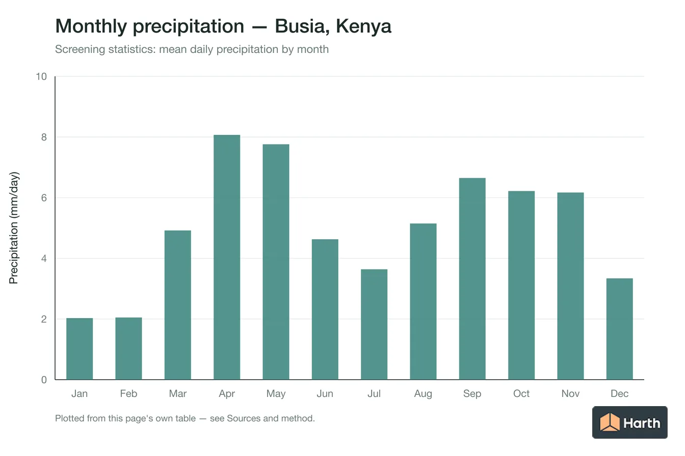 Mean daily precipitation by month for Busia, Kenya