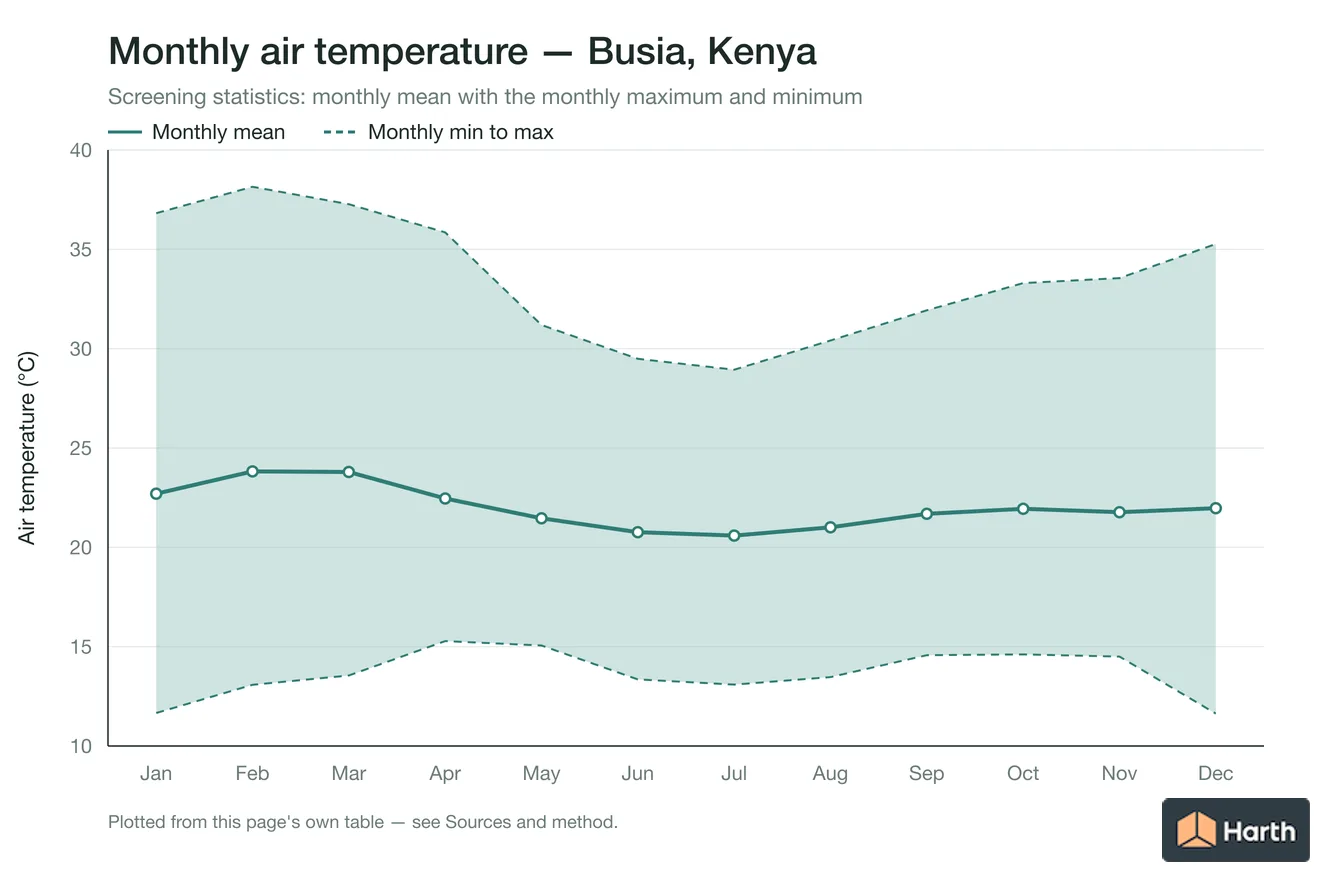 Monthly mean, maximum and minimum air temperature for Busia, Kenya
