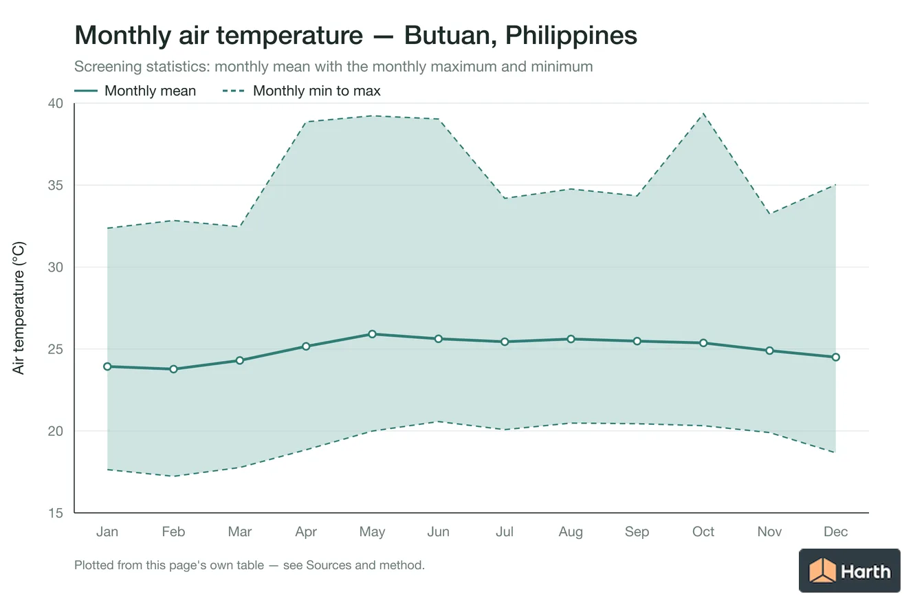 Monthly mean, maximum and minimum air temperature for Butuan, Philippines