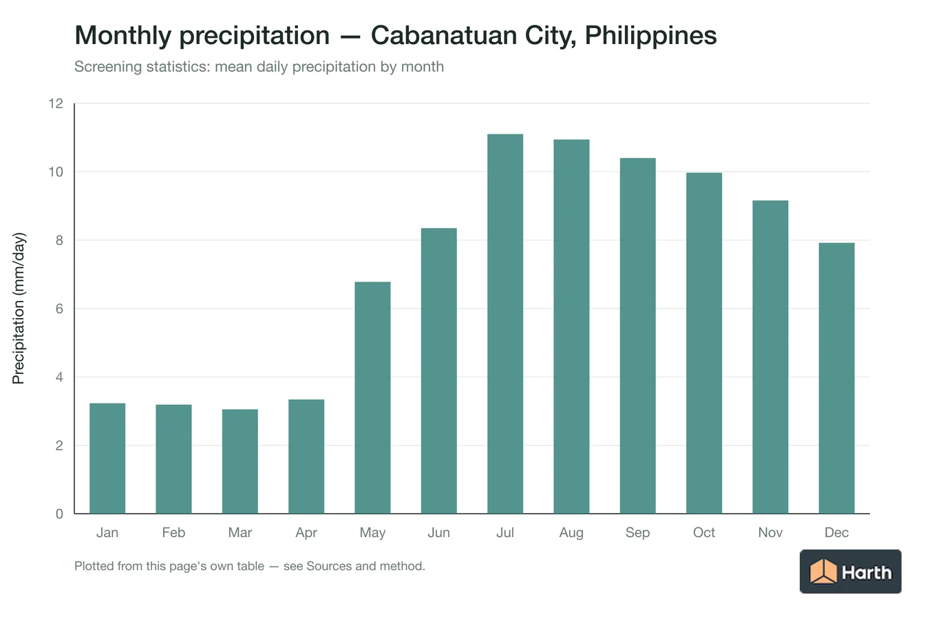 Mean daily precipitation by month for Cabanatuan City, Philippines