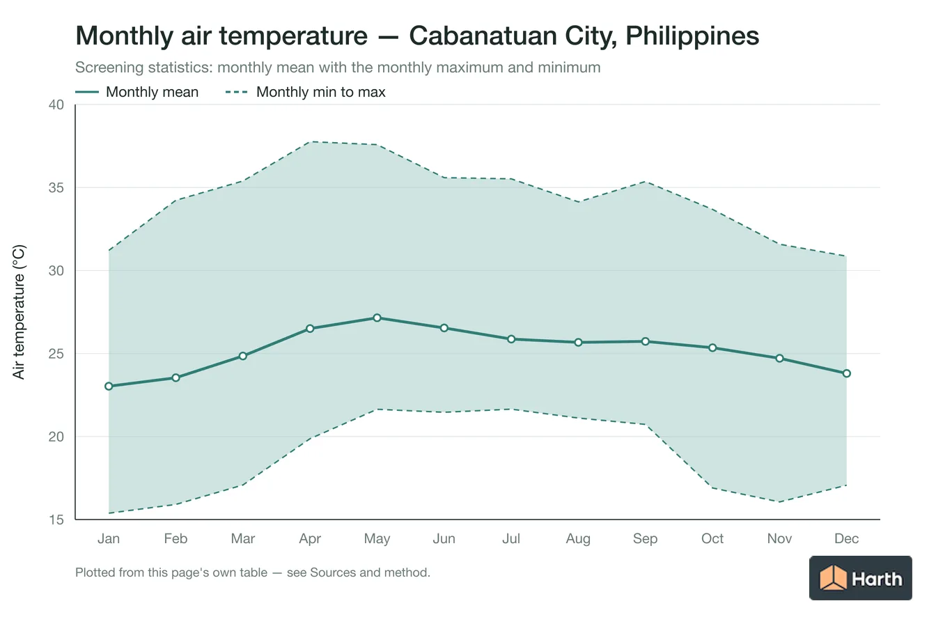 Monthly mean, maximum and minimum air temperature for Cabanatuan City, Philippines