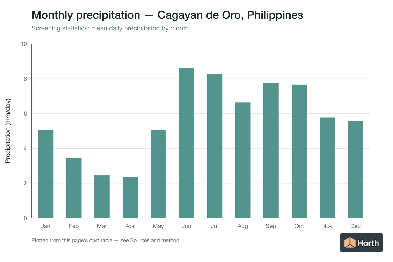 Mean daily precipitation by month for Cagayan de Oro, Philippines