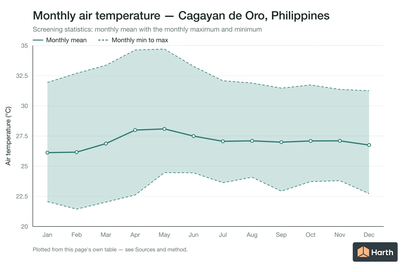 Monthly mean, maximum and minimum air temperature for Cagayan de Oro, Philippines