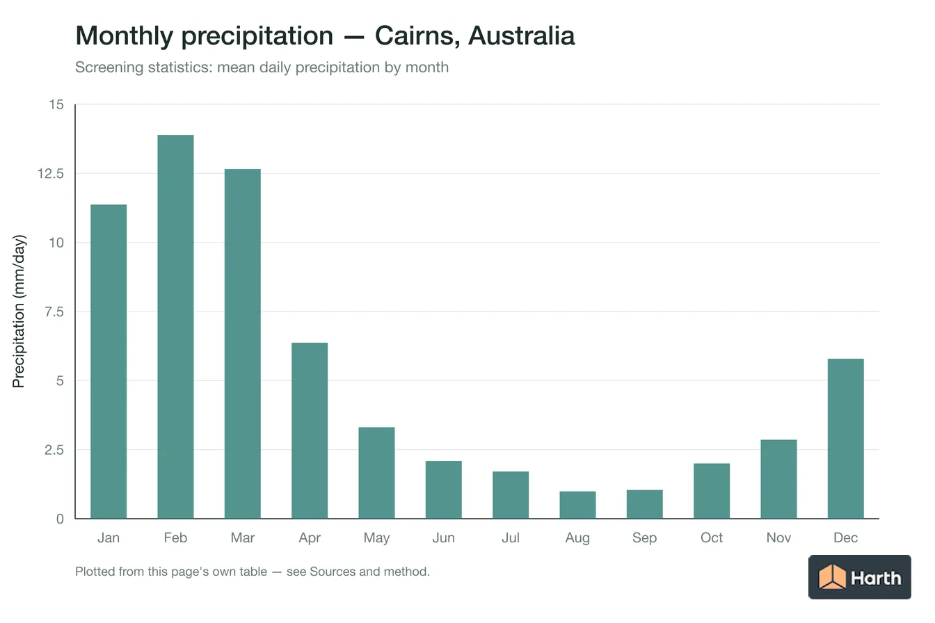 Mean daily precipitation by month for Cairns, Australia