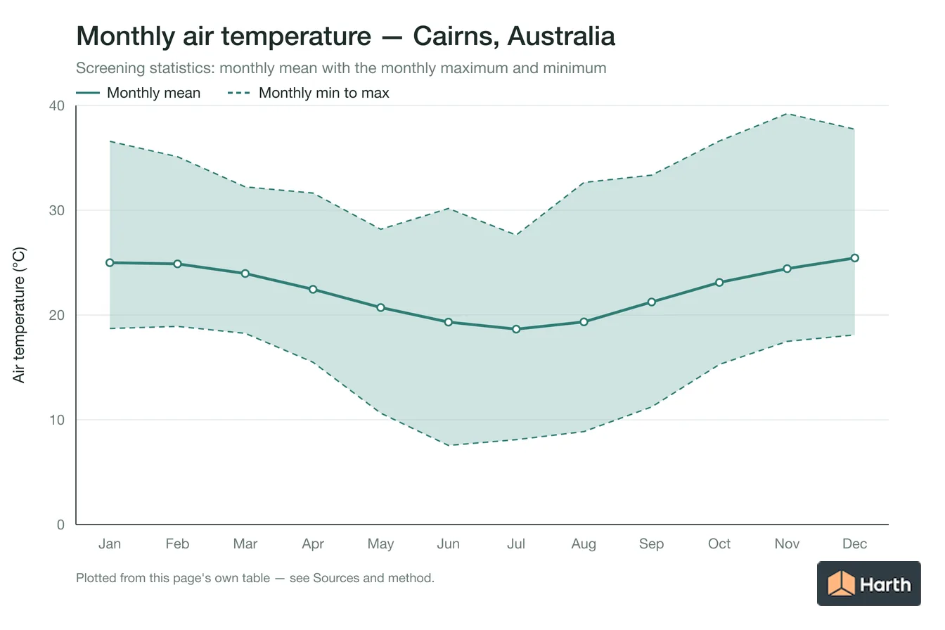 Monthly mean, maximum and minimum air temperature for Cairns, Australia