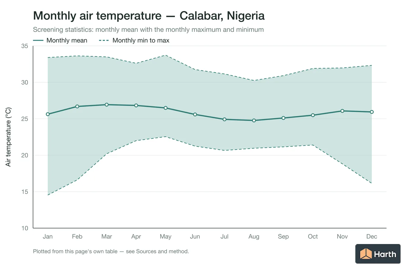 Monthly mean, maximum and minimum air temperature for Calabar, Nigeria